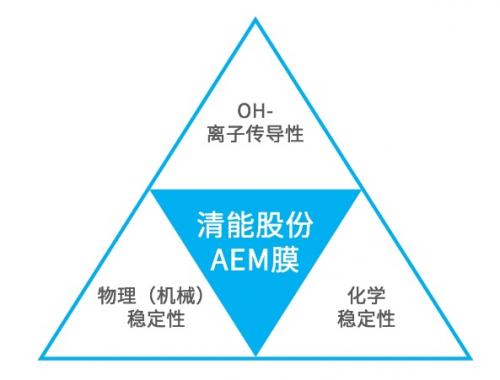 清能股份的多层增强AEM膜实现“高性能、长寿命”